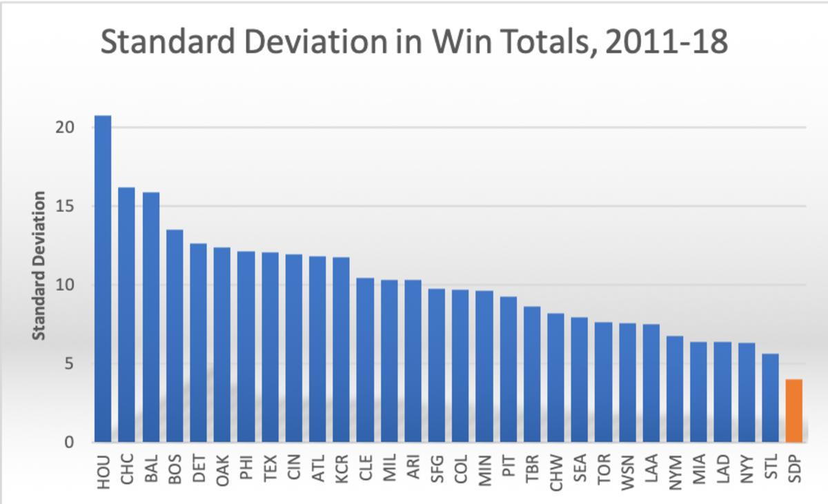 Machado-Padres-stddev-graph.png